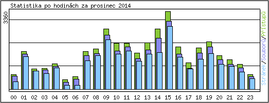Statistika po hodin�ch