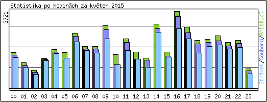 Statistika po hodin�ch
