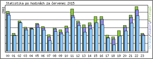 Statistika po hodin�ch