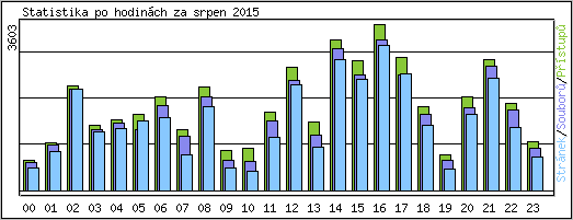 Statistika po hodin�ch