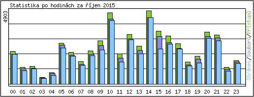 Statistika po hodin�ch