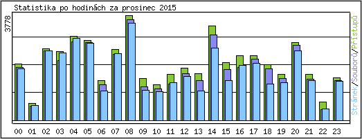 Statistika po hodin�ch