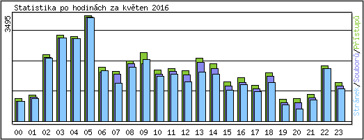 Statistika po hodin�ch