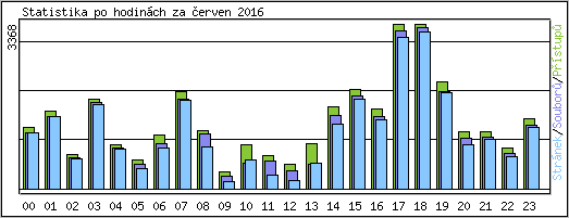 Statistika po hodin�ch