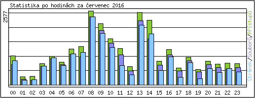 Statistika po hodin�ch