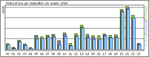 Statistika po hodin�ch