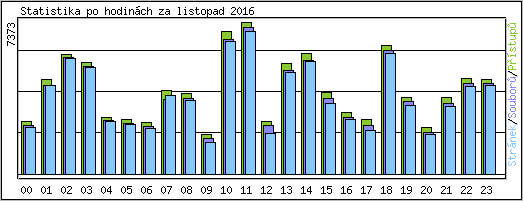 Statistika po hodin�ch