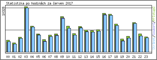 Statistika po hodin�ch