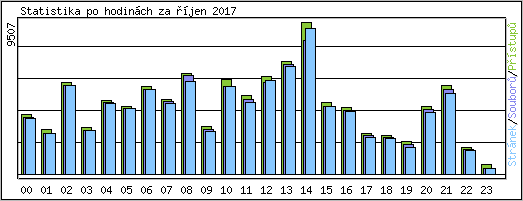 Statistika po hodin�ch