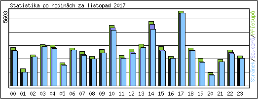 Statistika po hodin�ch