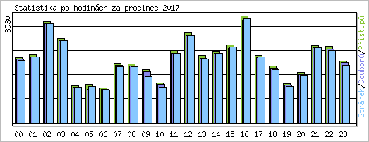 Statistika po hodin�ch
