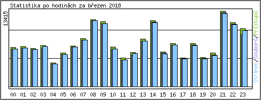 Statistika po hodin�ch