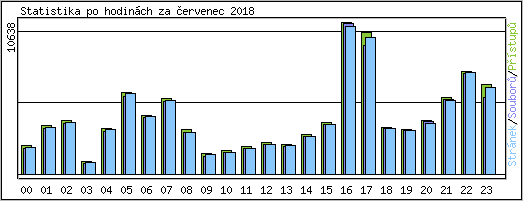 Statistika po hodin�ch