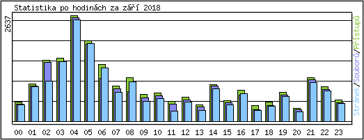 Statistika po hodin�ch