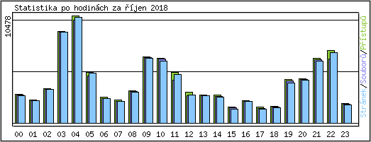 Statistika po hodin�ch