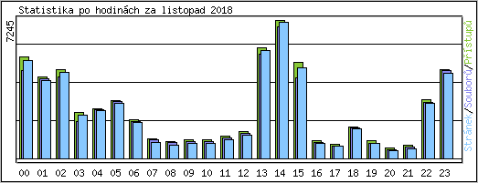 Statistika po hodin�ch