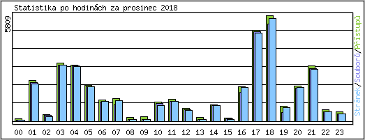 Statistika po hodin�ch