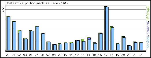 Statistika po hodin�ch