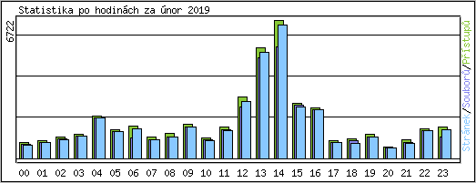 Statistika po hodin�ch