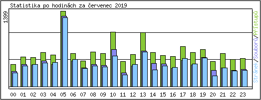 Statistika po hodin�ch