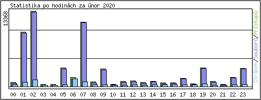 Statistika po hodin�ch