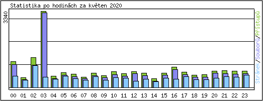Statistika po hodin�ch