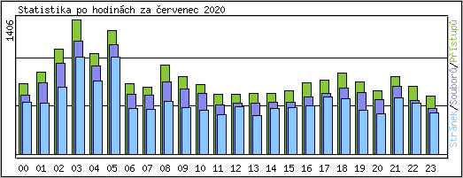 Statistika po hodin�ch