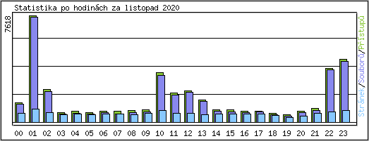Statistika po hodin�ch