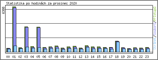 Statistika po hodin�ch