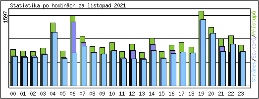Statistika po hodin�ch