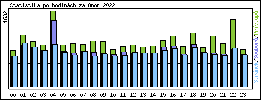 Statistika po hodin�ch