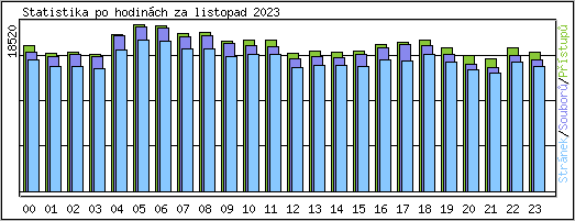 Statistika po hodin�ch