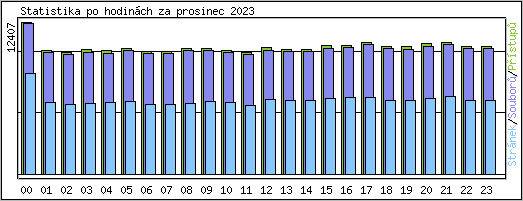 Statistika po hodin�ch