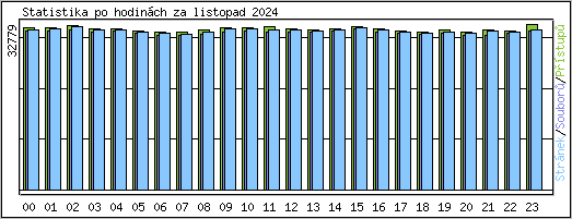 Statistika po hodin�ch