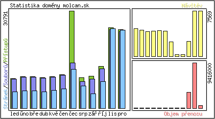 M�s��n� p�ehled