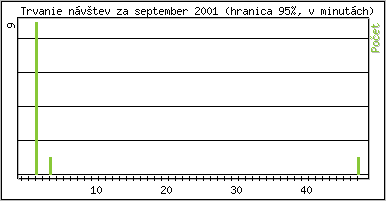 �tatistika po hodin�ch