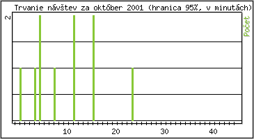 �tatistika po hodin�ch