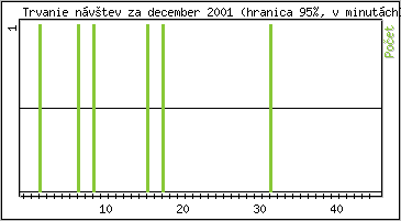 �tatistika po hodin�ch