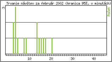 �tatistika po hodin�ch