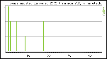 �tatistika po hodin�ch