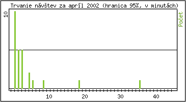 �tatistika po hodin�ch
