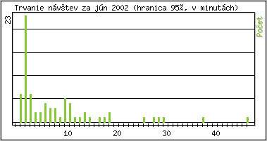 �tatistika po hodin�ch