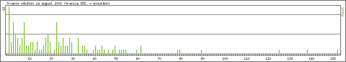 �tatistika po hodin�ch