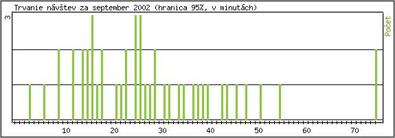 �tatistika po hodin�ch