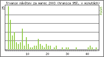 �tatistika po hodin�ch