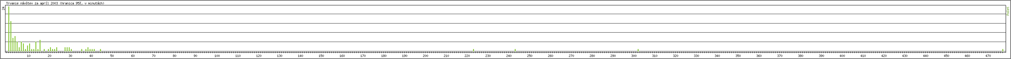 �tatistika po hodin�ch