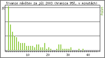 �tatistika po hodin�ch