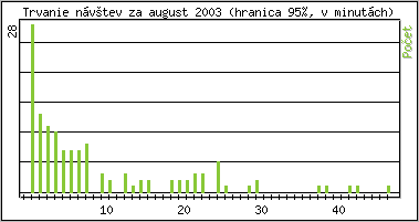 �tatistika po hodin�ch