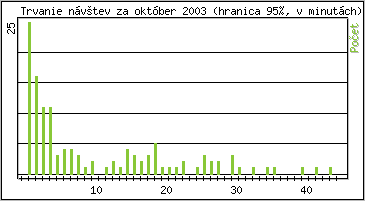 �tatistika po hodin�ch