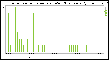 �tatistika po hodin�ch